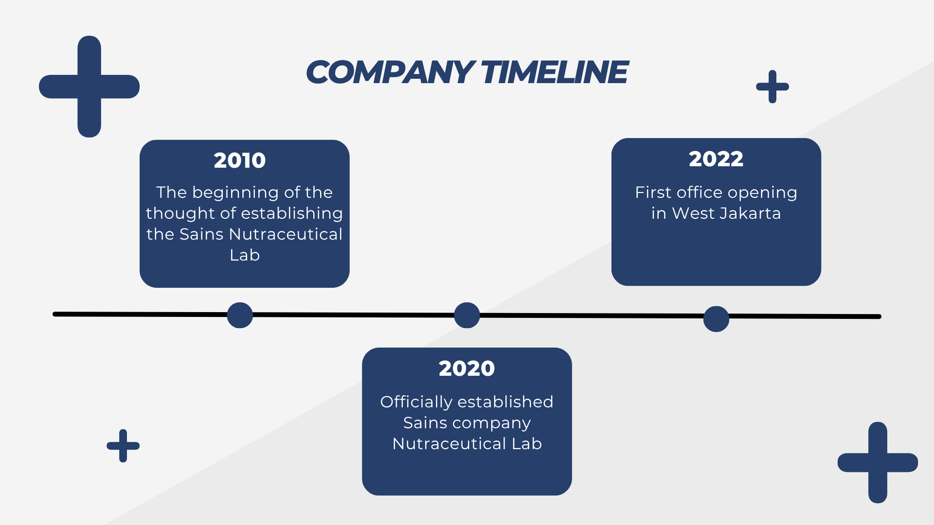 Company Timeline Sains Nutraceutical Lab